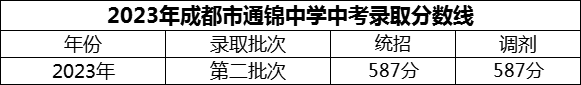 2024年成都市通錦中學(xué)招生分?jǐn)?shù)是多少分？