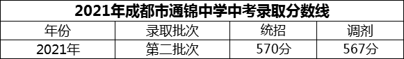 2024年成都市通錦中學(xué)招生分?jǐn)?shù)是多少分？