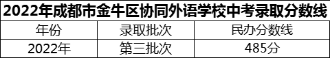 2024年成都市金牛區(qū)協(xié)同外語學(xué)校招生分?jǐn)?shù)是多少分？