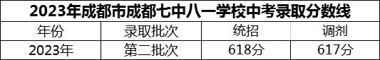 2024年成都市成都七中八一學(xué)校招生分?jǐn)?shù)是多少分？