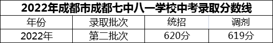 2024年成都市成都七中八一學(xué)校招生分?jǐn)?shù)是多少分？