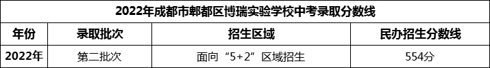 2024年成都市郫都區(qū)博瑞實(shí)驗(yàn)學(xué)校招生分?jǐn)?shù)是多少分？