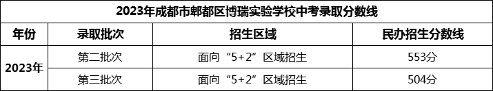 2024年成都市郫都區(qū)博瑞實(shí)驗(yàn)學(xué)校招生分?jǐn)?shù)是多少分？