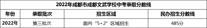 2024年成都市成都文武學(xué)校招生分?jǐn)?shù)是多少分？