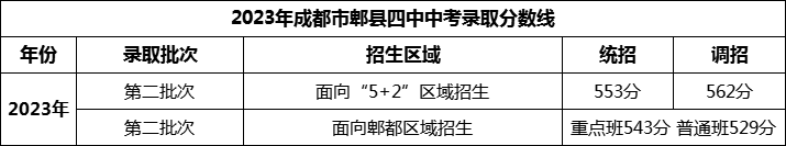 2024年成都市郫縣四中招生分?jǐn)?shù)是多少分？