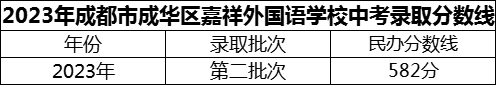 2024年成都市成華區(qū)嘉祥外國(guó)語(yǔ)學(xué)校招生分?jǐn)?shù)是多少分？