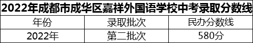2024年成都市成華區(qū)嘉祥外國(guó)語(yǔ)學(xué)校招生分?jǐn)?shù)是多少分？