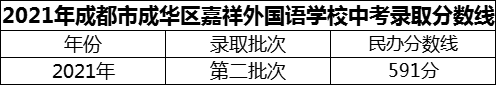 2024年成都市成華區(qū)嘉祥外國(guó)語(yǔ)學(xué)校招生分?jǐn)?shù)是多少分？