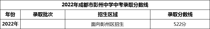 2024年成都市彭州中學(xué)招生分?jǐn)?shù)是多少分？