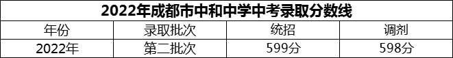 2024年成都市中和中學(xué)招生分?jǐn)?shù)是多少分？