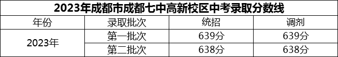 2024年成都市成都七中高新校區(qū)招生分?jǐn)?shù)是多少分？