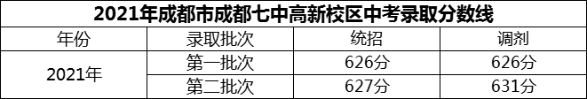 2024年成都市成都七中高新校區(qū)招生分?jǐn)?shù)是多少分？