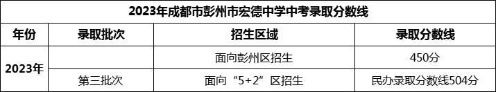2024年成都市彭州市宏德學(xué)校招生分?jǐn)?shù)是多少分？