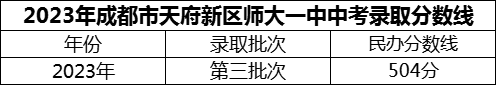 2024年成都市天府新區(qū)師大一中招生分?jǐn)?shù)是多少分？