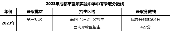 2024年成都市強(qiáng)項(xiàng)實(shí)驗(yàn)中學(xué)招生分?jǐn)?shù)是多少分？