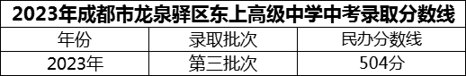 2024年成都市龍泉驛區(qū)東上高級中學(xué)招生分?jǐn)?shù)是多少分？