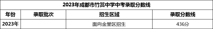2024年成都市竹篙中學招生分數是多少分？
