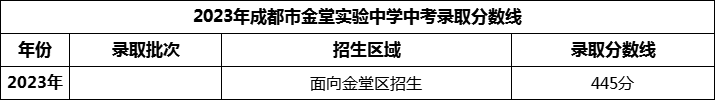 2024年成都市金堂實(shí)驗(yàn)中學(xué)招生分?jǐn)?shù)是多少分？