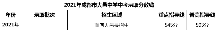 2024年成都市大邑中學(xué)招生分?jǐn)?shù)是多少分？