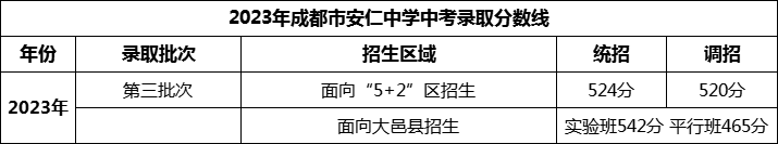 2024年成都市安仁中學招生分數(shù)是多少分？