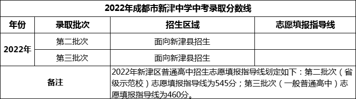 2024年成都市新津中學(xué)招生分?jǐn)?shù)是多少分？