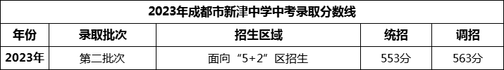 2024年成都市新津中學(xué)招生分?jǐn)?shù)是多少分？