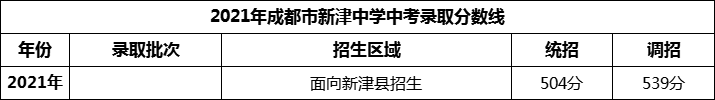 2024年成都市新津中學(xué)招生分?jǐn)?shù)是多少分？