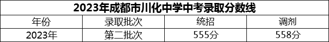 2024年成都市川化中學(xué)招生分?jǐn)?shù)是多少分？