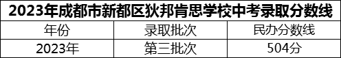 2024年成都市新都區(qū)狄邦肯思學校招生分數(shù)是多少分？
