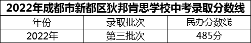 2024年成都市新都區(qū)狄邦肯思學校招生分數(shù)是多少分？