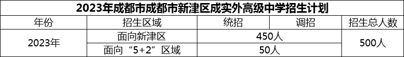 2024年成都市新津區(qū)成實外高級中學招生計劃是多少？