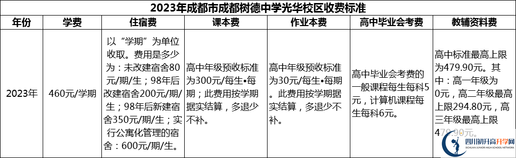 2024年成都市成都樹德中學光華校區(qū)學費多少錢？