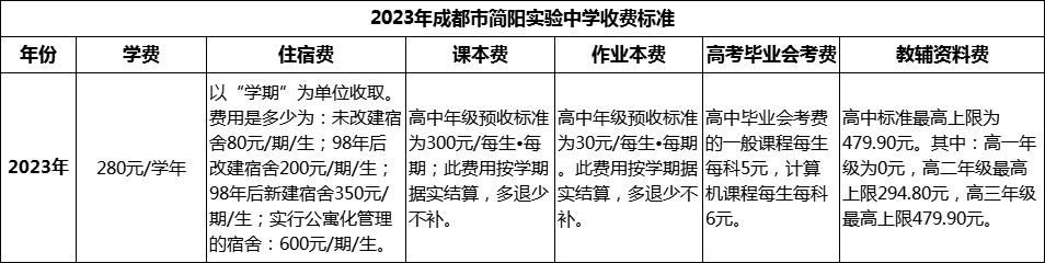2024年成都市簡陽實驗中學(xué)學(xué)費多少錢？