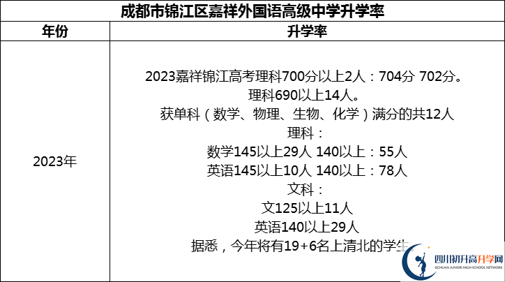 2024年成都市錦江區(qū)嘉祥外國(guó)語高級(jí)中學(xué)升學(xué)率怎么樣？