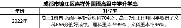 2024年成都市錦江區(qū)嘉祥外國(guó)語高級(jí)中學(xué)升學(xué)率怎么樣？