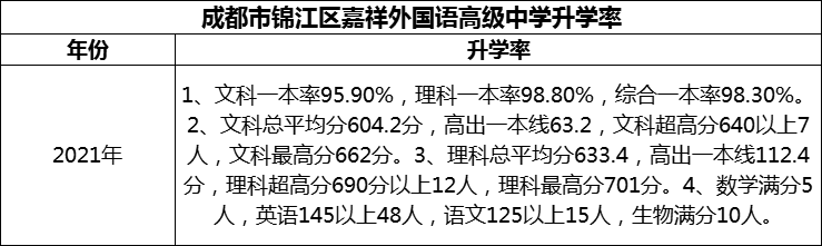 2024年成都市錦江區(qū)嘉祥外國(guó)語高級(jí)中學(xué)升學(xué)率怎么樣？