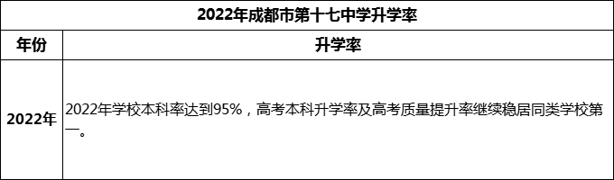 2024年成都市第十七中學(xué)升學(xué)率怎么樣？