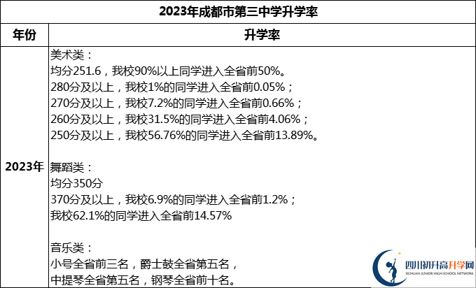 2024年成都市第三中學(xué)升學(xué)率怎么樣？