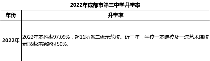 2024年成都市第三中學(xué)升學(xué)率怎么樣？