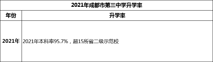 2024年成都市第三中學(xué)升學(xué)率怎么樣？