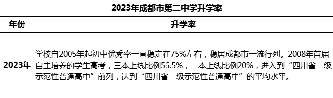 2024年成都市第二中學(xué)升學(xué)率怎么樣？