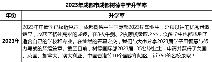2024年成都市成都樹德中學(xué)升學(xué)率怎么樣？