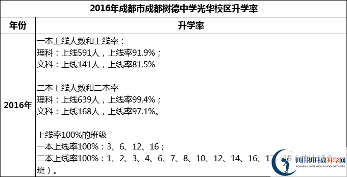 2024年成都市成都樹德中學光華校區(qū)升學率怎么樣？