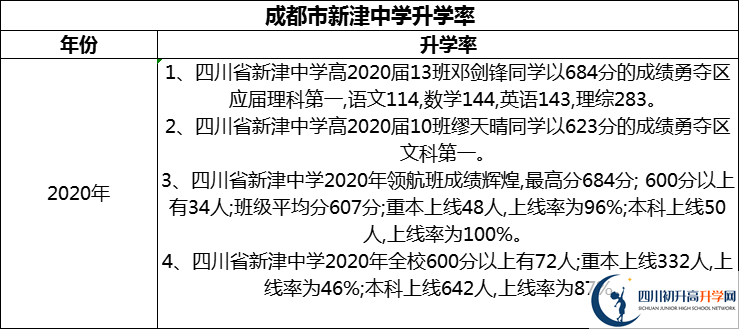 2024年成都市新津中學(xué)升學(xué)率怎么樣？