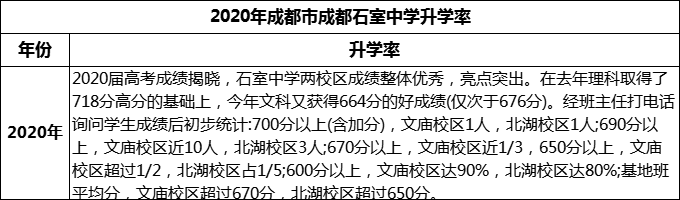 2024年成都市成都石室中學(xué)升學(xué)率怎么樣？