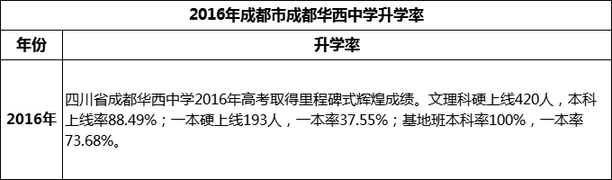 2024年成都市成都華西中學(xué)升學(xué)率怎么樣？