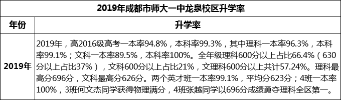 2024年成都市師大一中龍泉校區(qū)升學率怎么樣？