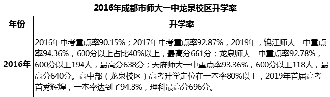 2024年成都市師大一中龍泉校區(qū)升學率怎么樣？