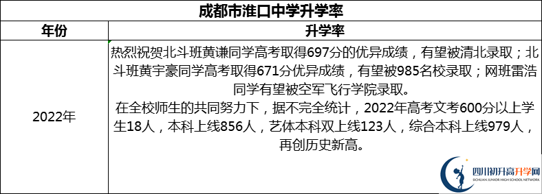 2024年成都市淮口中學升學率怎么樣？