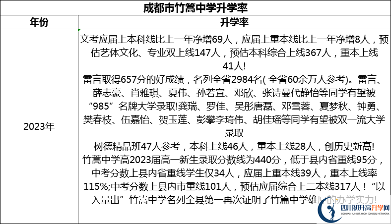 2024年成都市竹篙中學升學率怎么樣？
